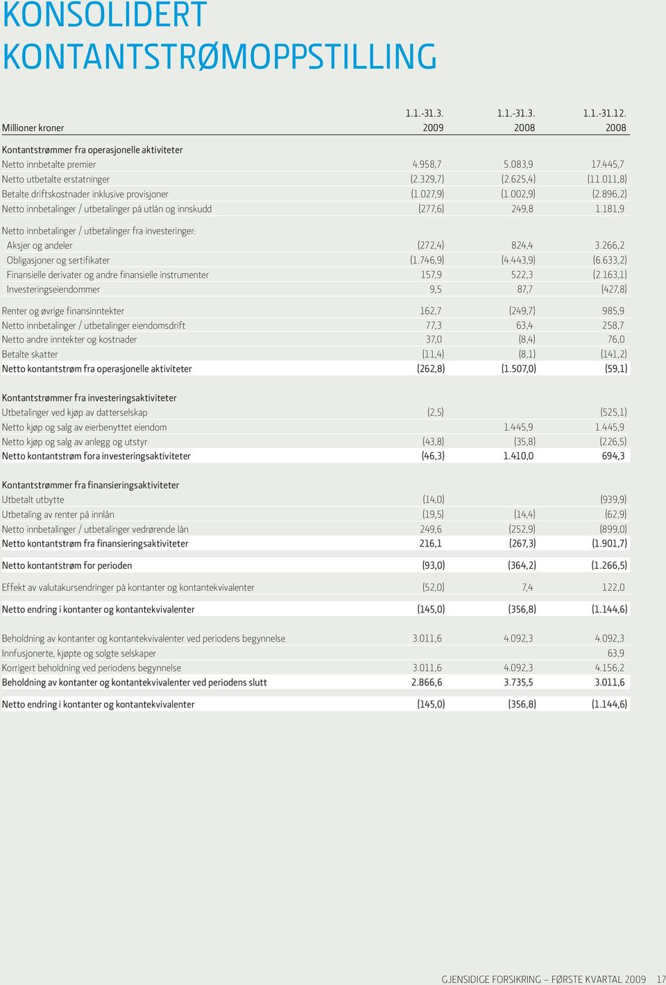 896,2) Netto innbetalinger / utbetalinger på utlån og innskudd (277,6) 249,8 1.181,9 Netto innbetalinger / utbetalinger fra investeringer: Aksjer og andeler (272,4) 824,4 3.