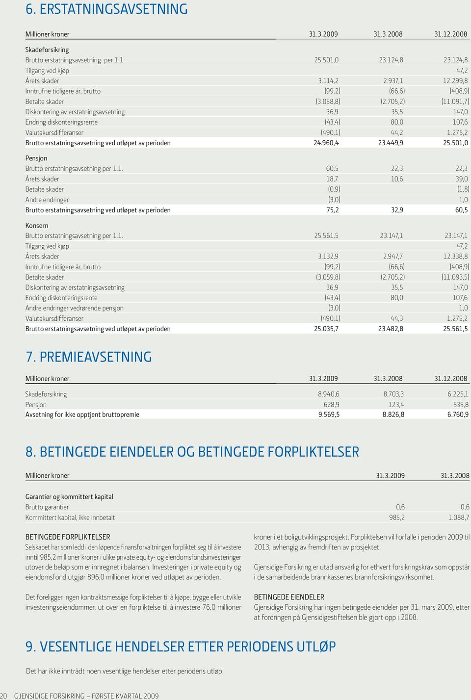 091,7) Diskontering av erstatningsavsetning 36,9 35,5 147,0 Endring diskonteringsrente (43,4) 80,0 107,6 Valutakursdifferanser (490,1) 44,2 1.