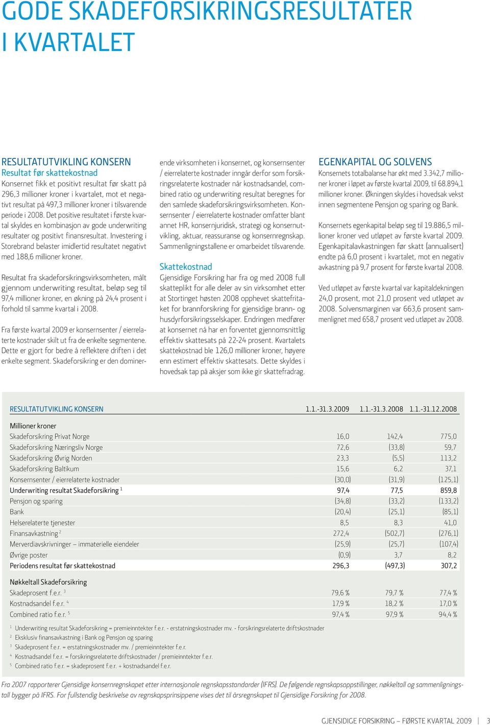 Investering i Storebrand belaster imidlertid resultatet negativt med 188,6 millioner kroner.