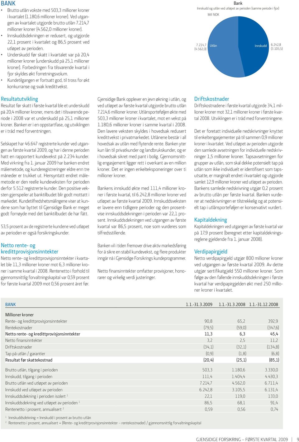 Underskudd før skatt i kvartalet var på 20,4 millioner kroner (underskudd på 25,1 millioner kroner). Forbedringen fra tilsvarende kvartal i fjor skyldes økt forretningsvolum.