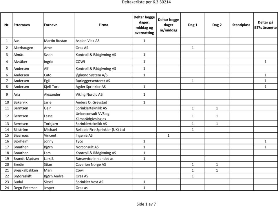 Grevstad 1 11 Berntsen Geir Sprinklerteknikk AS 12 Berntsen Lasse Unionconsult VVS og Klimarådgivning as 13 Berntsen Torbjørn Sprinklerteknikk AS 14 Billström Michael Reliable Fire Sprinkler (UK) Ltd