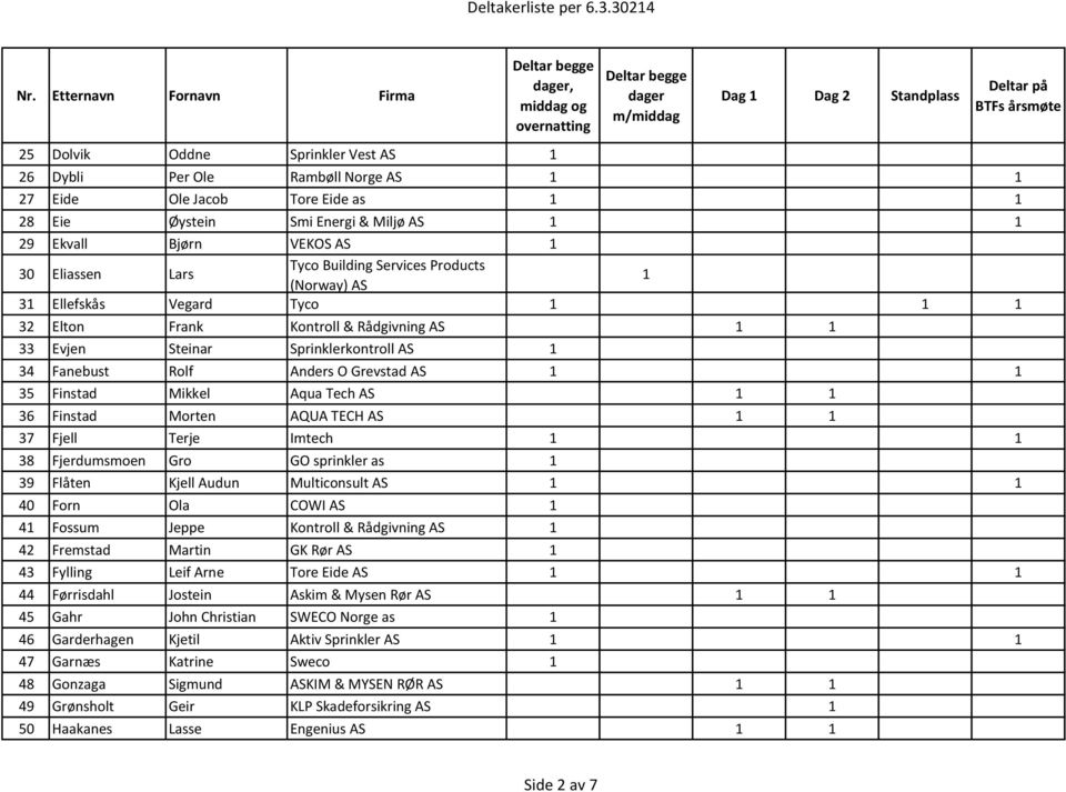 Tech AS 36 Finstad Morten AQUA TECH AS 37 Fjell Terje Imtech 38 Fjerdumsmoen Gro GO sprinkler as 1 39 Flåten Kjell Audun Multiconsult AS 40 Forn Ola COWI AS 1 41 Fossum Jeppe Kontroll & Rådgivning AS