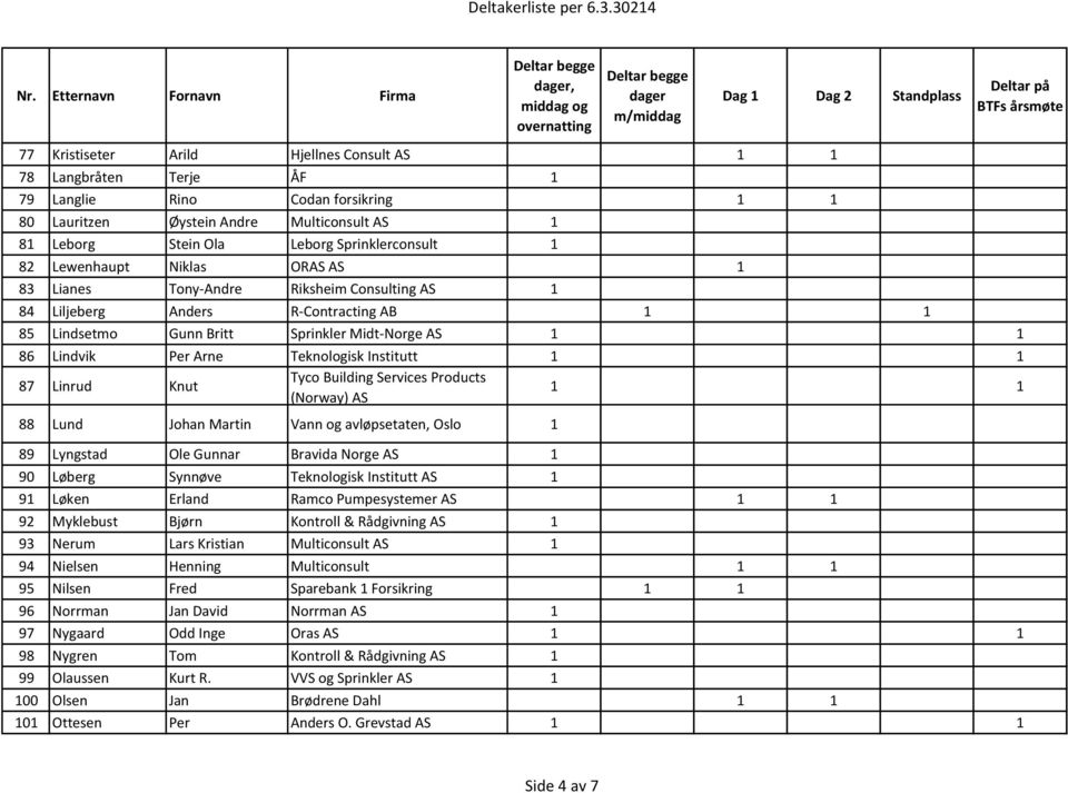 Institutt 87 Linrud Knut Tyco Building Services Products (Norway) AS 88 Lund Johan Martin Vann og avløpsetaten, Oslo 1 89 Lyngstad Ole Gunnar Bravida Norge AS 1 90 Løberg Synnøve Teknologisk