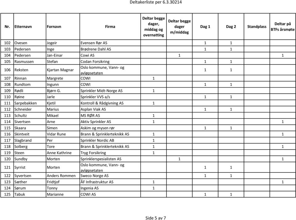 Sprinkler Midt-Norge AS 1 110 Røine Jarle Sprinkler VVS a/s 111 Sarpebakken Kjetil Kontroll & Rådgivning AS 1 112 Schneider Marius Asplan Viak AS 113 Schultz Mikael MS RØR AS 1 114 Sivertsen Arne