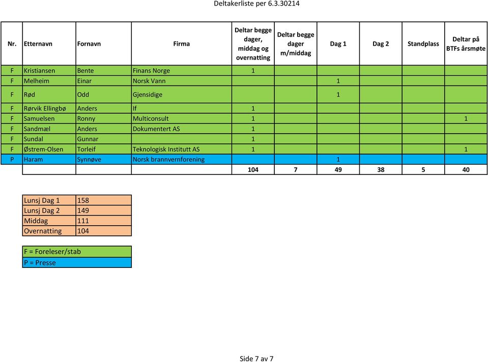 1 F Østrem-Olsen Torleif Teknologisk Institutt AS P Haram Synnøve Norsk brannvernforening 1 104 7 49