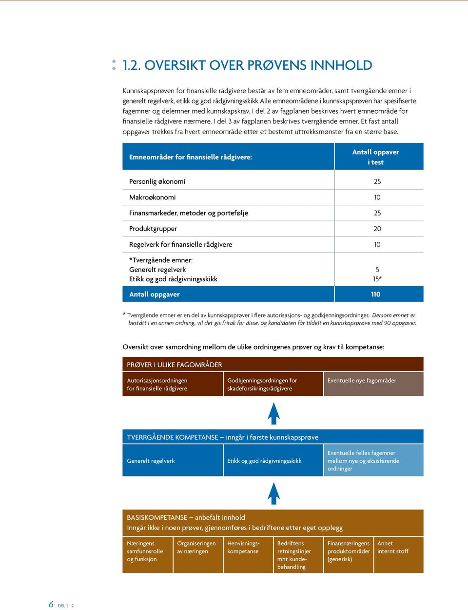 kunnskapsprøven har spesifiserte fagemner og delemner med kunnskapskrav. I del 2 av fagplanen beskrives hvert emneområde for finansielle rådgivere nærmere.