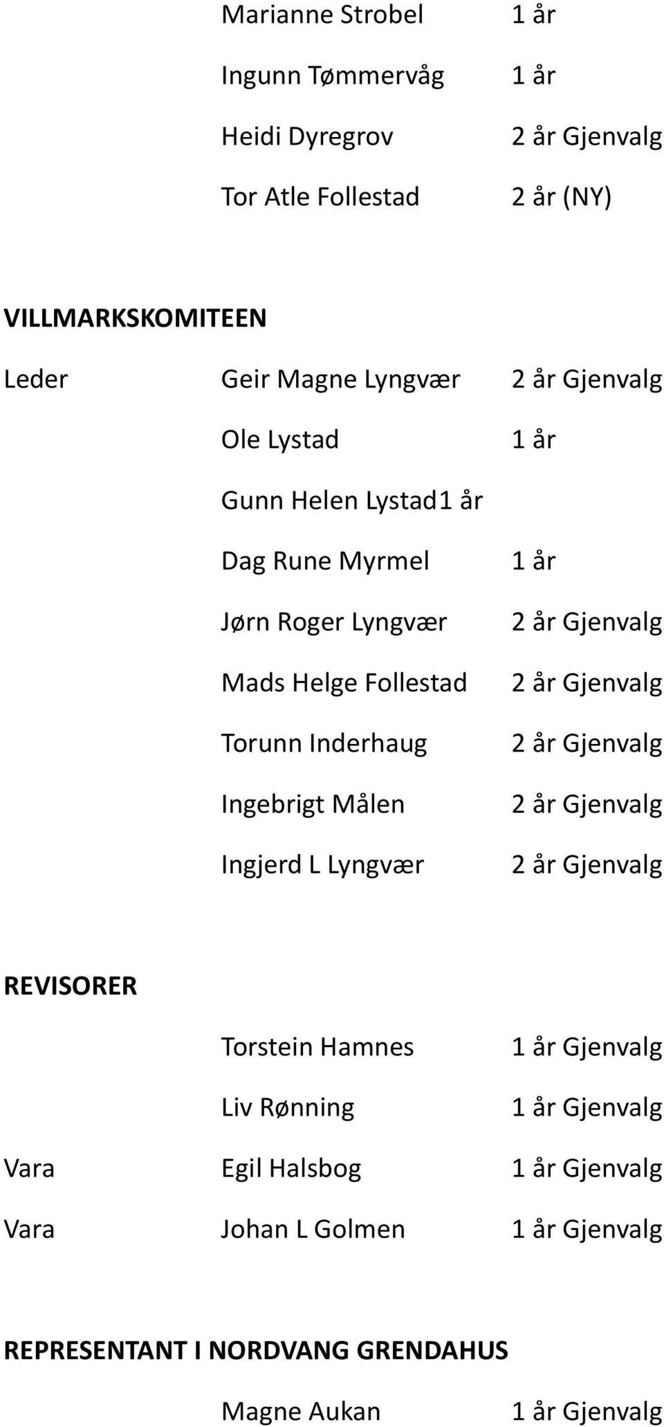 Inderhaug Ingebrigt Målen Ingjerd L Lyngvær REVISORER Torstein Hamnes Liv Rønning Gjenvalg Gjenvalg