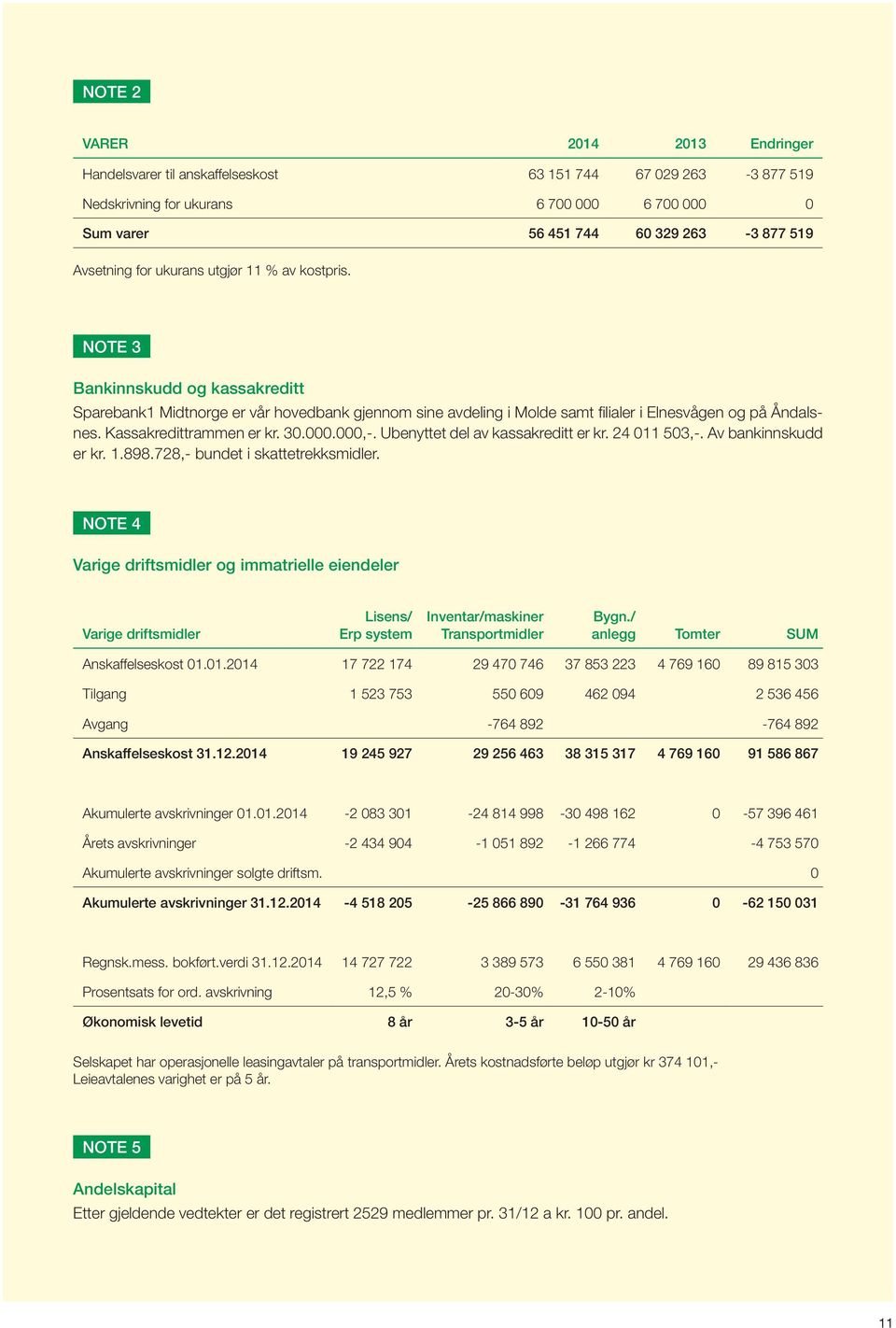 Kassakredittrammen er kr. 30.000.000,-. Ubenyttet del av kassakreditt er kr. 24 011 503,-. Av bankinnskudd er kr. 1.898.728,- bundet i skattetrekksmidler.