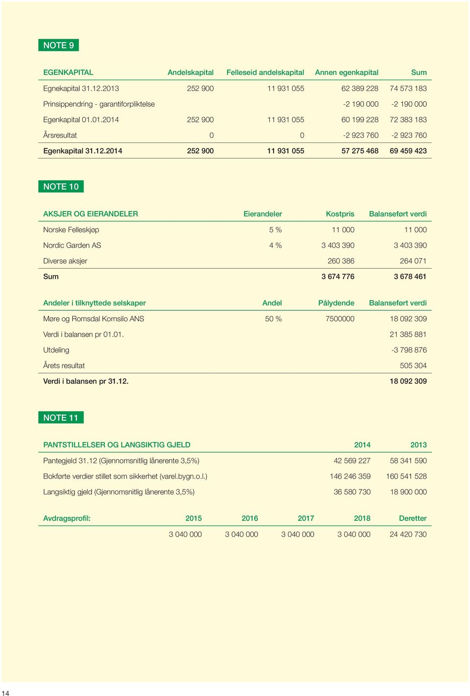 12.2014 252 900 11 931 055 57 275 468 69 459 423 NOTE 10 AKSJER OG EIERANDELER Eierandeler Kostpris Balanseført verdi Norske Felleskjøp 5 % 11 000 11 000 Nordic Garden AS 4 % 3 403 390 3 403 390