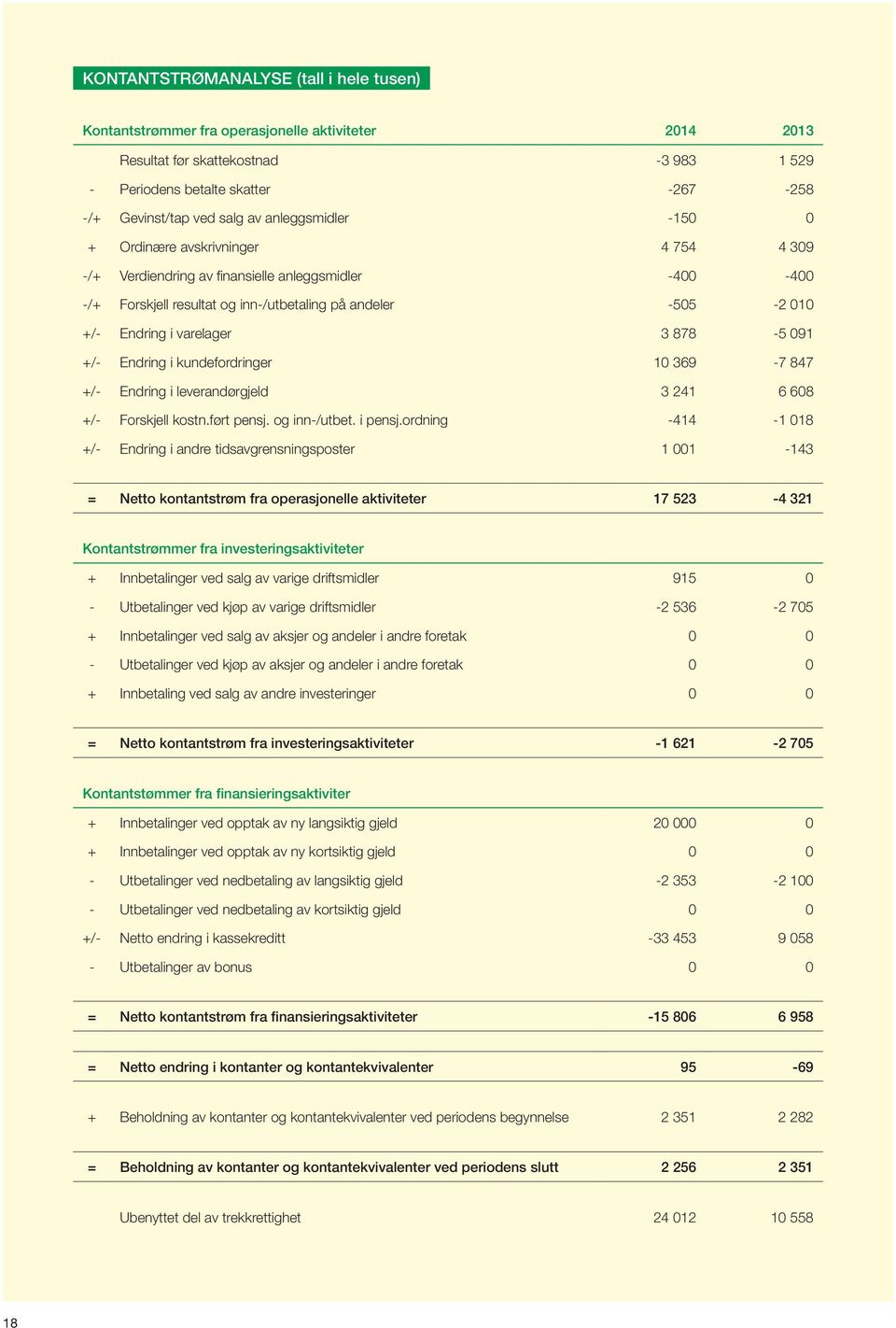 varelager 3 878-5 091 +/- Endring i kundefordringer 10 369-7 847 +/- Endring i leverandørgjeld 3 241 6 608 +/- Forskjell kostn.ført pensj. og inn-/utbet. i pensj.
