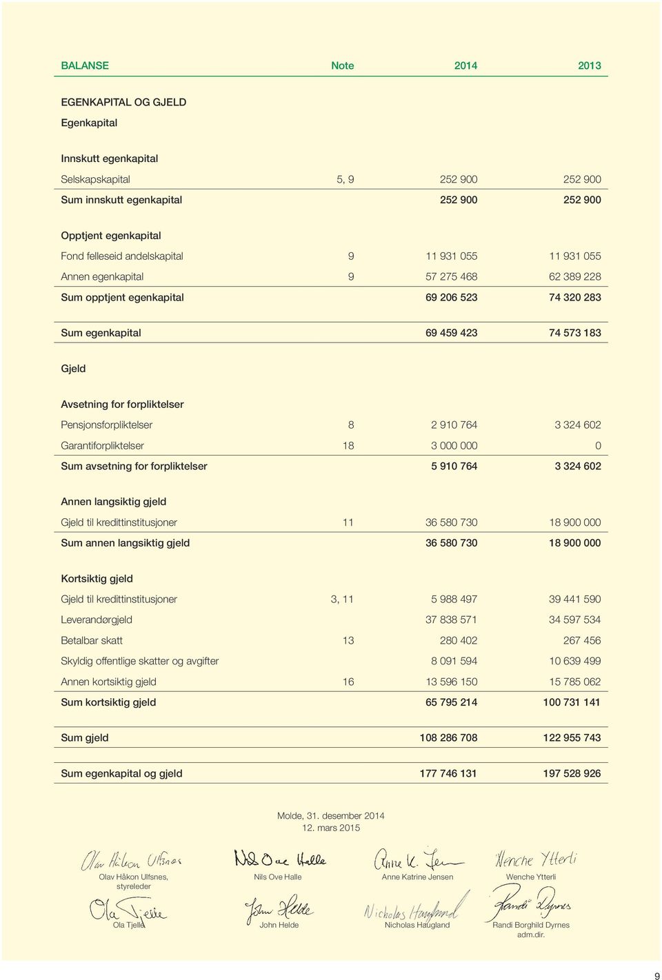 Pensjonsforpliktelser 8 2 910 764 3 324 602 Garantiforpliktelser 18 3 000 000 0 Sum avsetning for forpliktelser 5 910 764 3 324 602 Annen langsiktig gjeld Gjeld til kredittinstitusjoner 11 36 580 730