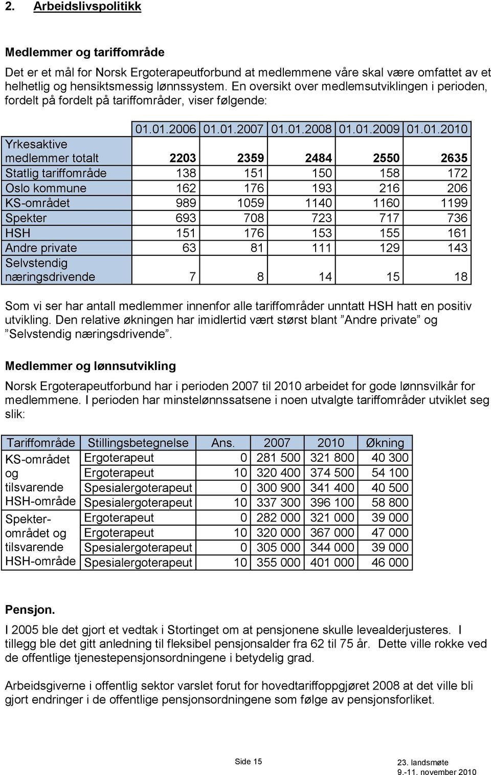 01.2006 01.01.2007 01.01.2008 01.01.2009 01.01.2010 Yrkesaktive medlemmer totalt 2203 2359 2484 2550 2635 Statlig tariffområde 138 151 150 158 172 Oslo kommune 162 176 193 216 206 KS-området 989 1059