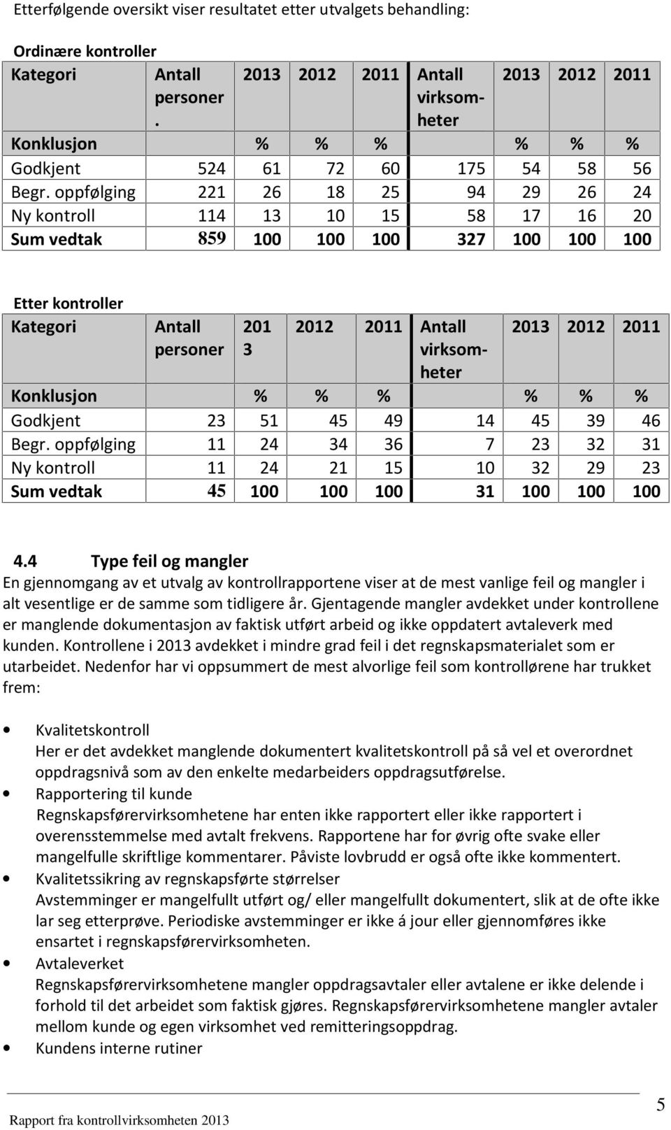 oppfølging 221 26 18 25 94 29 26 24 Ny kontroll 114 13 10 15 58 17 16 20 Sum vedtak 859 100 100 100 327 100 100 100 Etter kontroller Kategori Antall personer 201 3 2012 2011 Antall virksomheter 2013