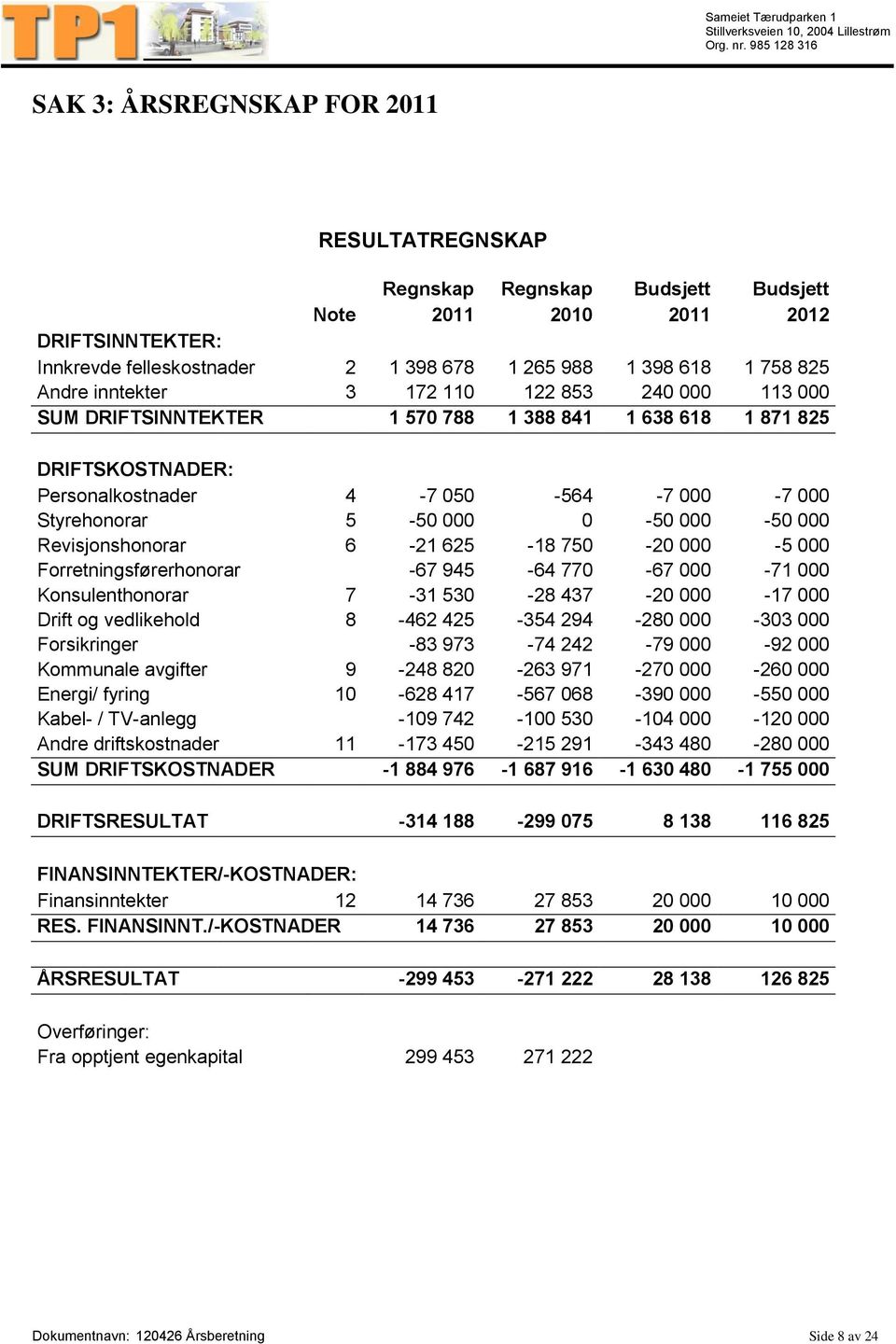 000 Revisjonshonorar 6-21 625-18 750-20 000-5 000 Forretningsførerhonorar -67 945-64 770-67 000-71 000 Konsulenthonorar 7-31 530-28 437-20 000-17 000 Drift og vedlikehold 8-462 425-354 294-280