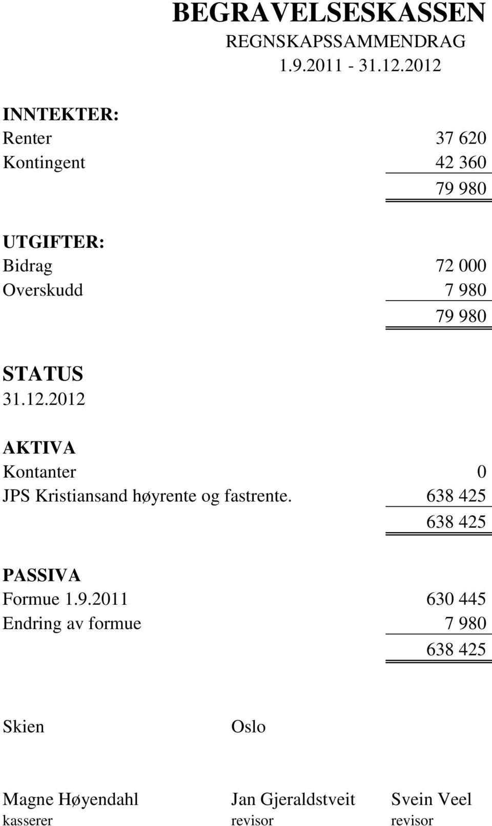 79 980 STATUS 31.12.2012 AKTIVA Kontanter 0 JPS Kristiansand høyrente og fastrente.