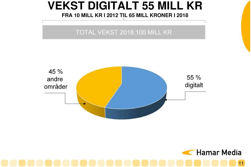 I 2018 TOTAL VEKST 2018:100 MILL
