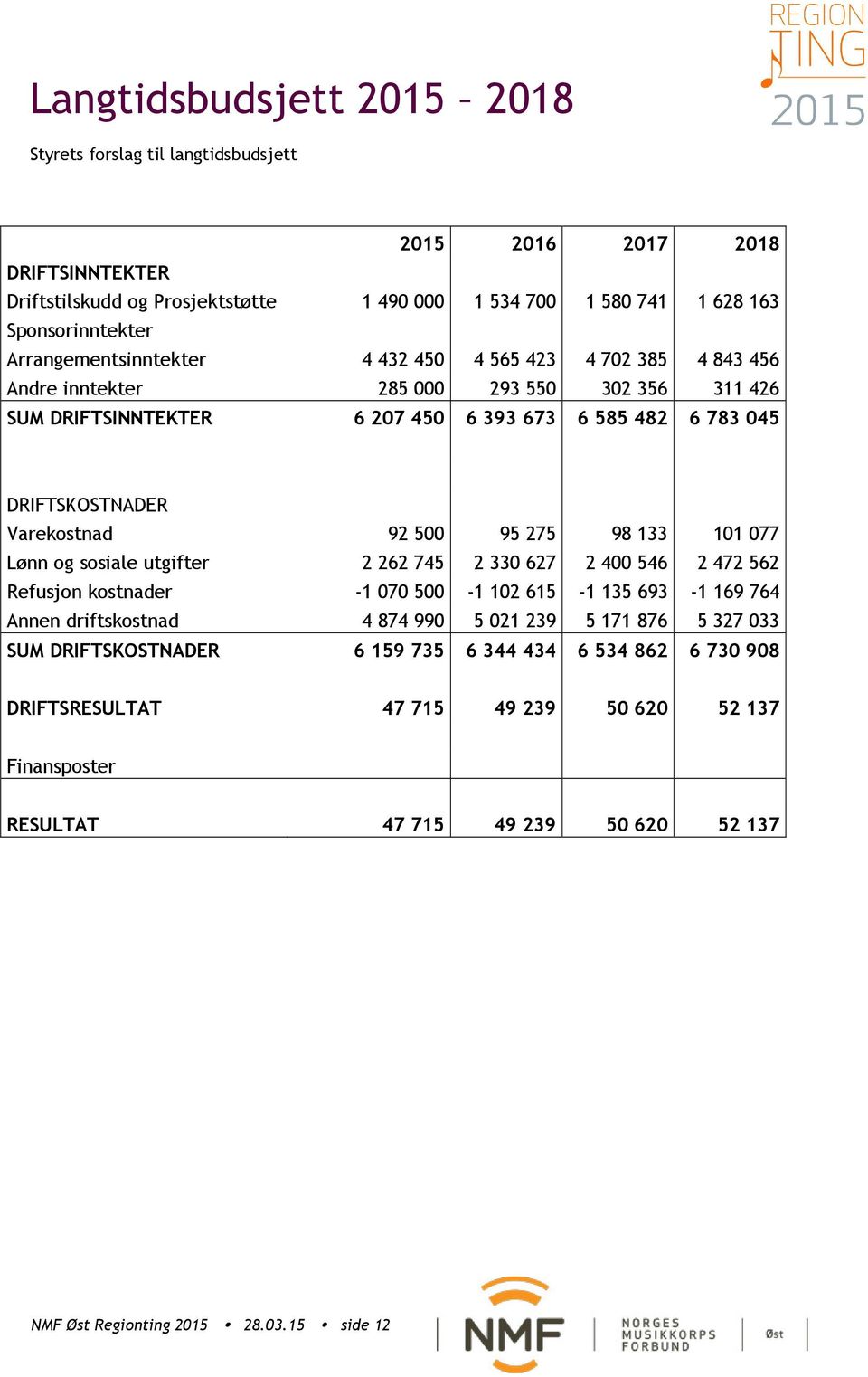 92 500 95 275 98 133 101 077 Lønn og sosiale utgifter 2 262 745 2 330 627 2 400 546 2 472 562 Refusjon kostnader -1 070 500-1 102 615-1 135 693-1 169 764 Annen driftskostnad 4 874 990 5 021 239 5