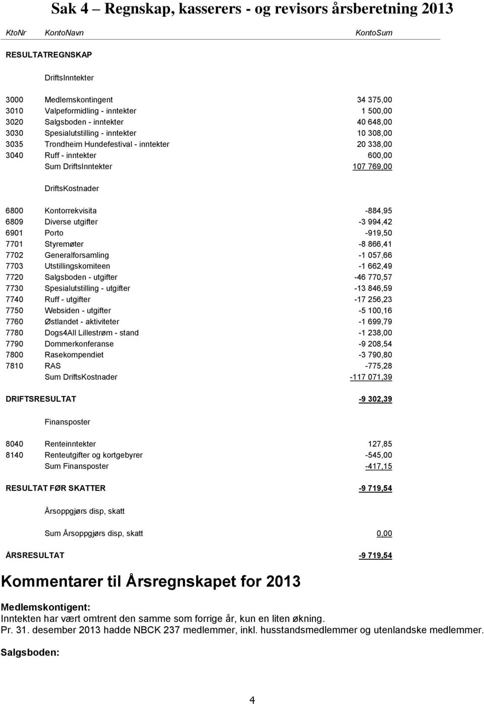 DriftsKostnader 6800 Kontorrekvisita -884,95 6809 Diverse utgifter -3 994,42 6901 Porto -919,50 7701 Styremøter -8 866,41 7702 Generalforsamling -1 057,66 7703 Utstillingskomiteen -1 662,49 7720