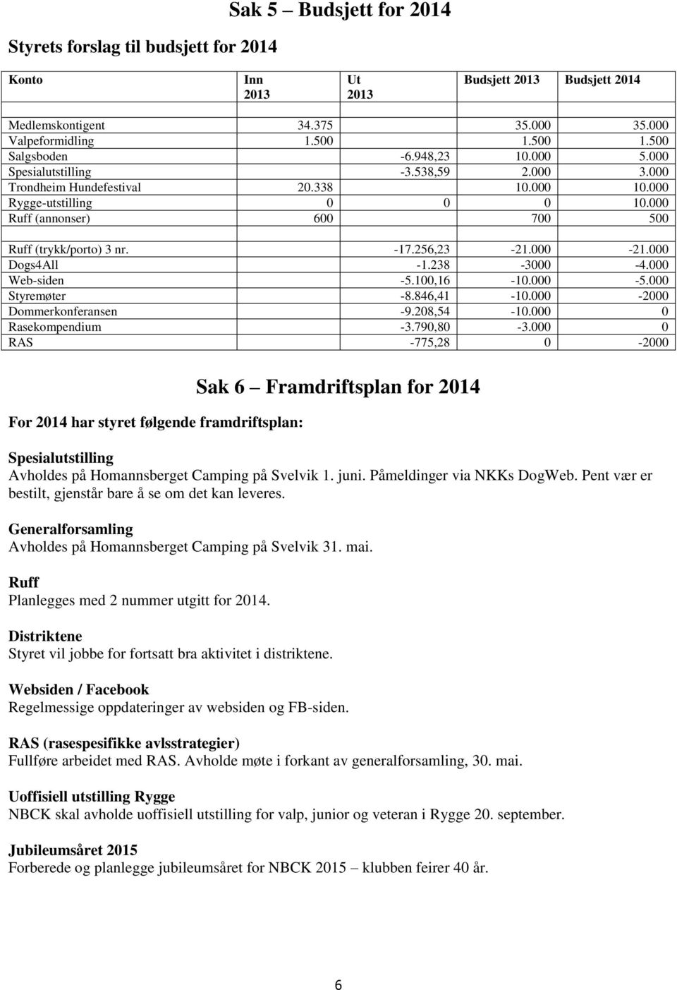 256,23-21.000-21.000 Dogs4All -1.238-3000 -4.000 Web-siden -5.100,16-10.000-5.000 Styremøter -8.846,41-10.000-2000 Dommerkonferansen -9.208,54-10.000 0 Rasekompendium -3.790,80-3.