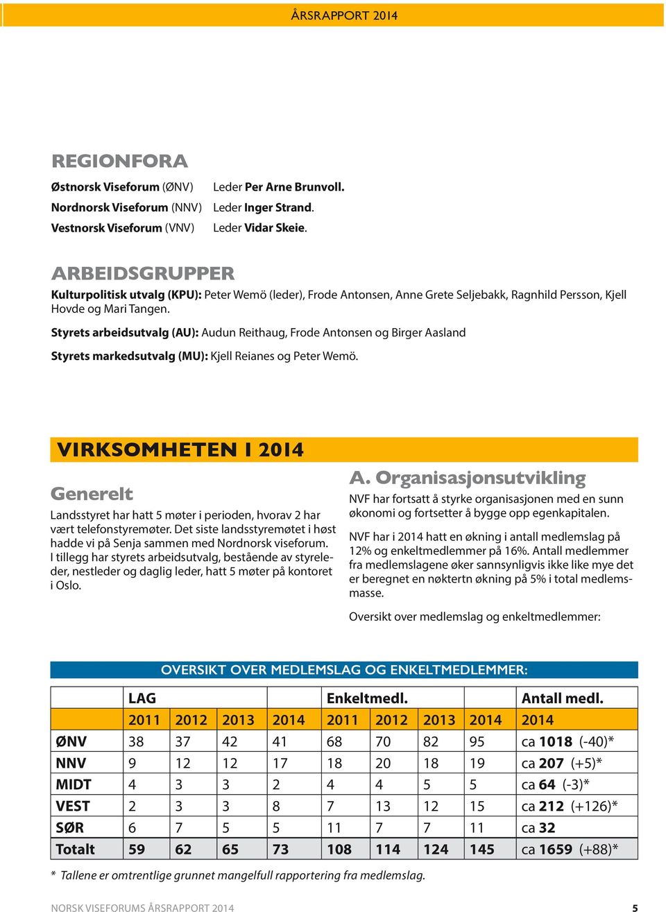 Styrets arbeidsutvalg (AU): Audun Reithaug, Frode Antonsen og Birger Aasland Styrets markedsutvalg (MU): Kjell Reianes og Peter Wemö.