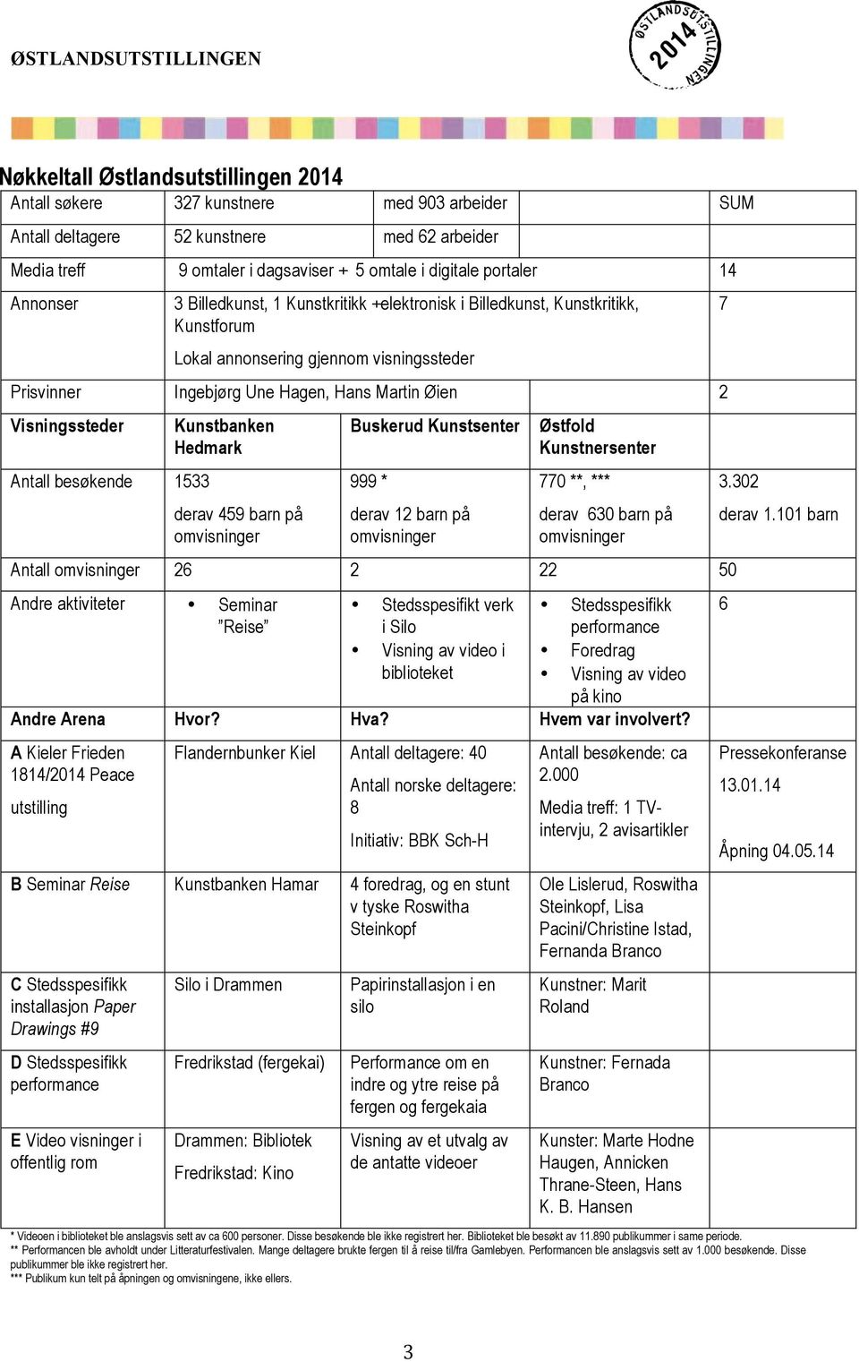 Visningssteder Antall besøkende 1533 Kunstbanken Hedmark derav 459 barn på omvisninger Buskerud Kunstsenter 999 * derav 12 barn på omvisninger Østfold Kunstnersenter 770 **, *** derav 630 barn på