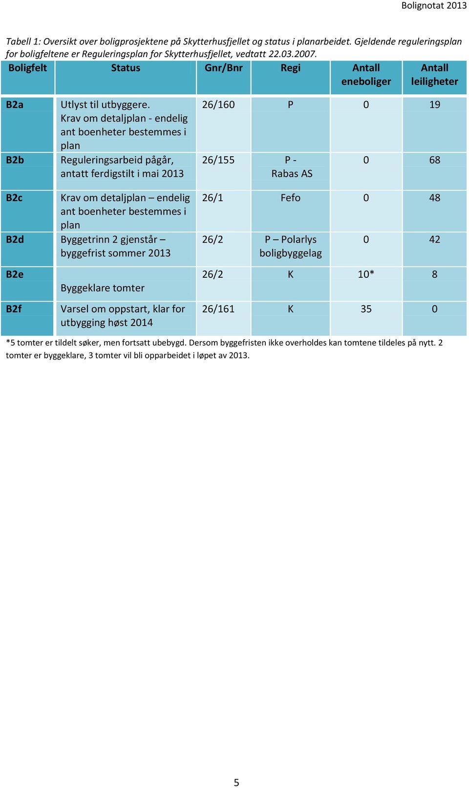 Krav om detaljplan - endelig ant boenheter bestemmes i plan Reguleringsarbeid pågår, antatt ferdigstilt i mai 2013 26/160 P 0 19 26/155 P - Rabas AS 0 68 B2c Krav om detaljplan endelig ant boenheter