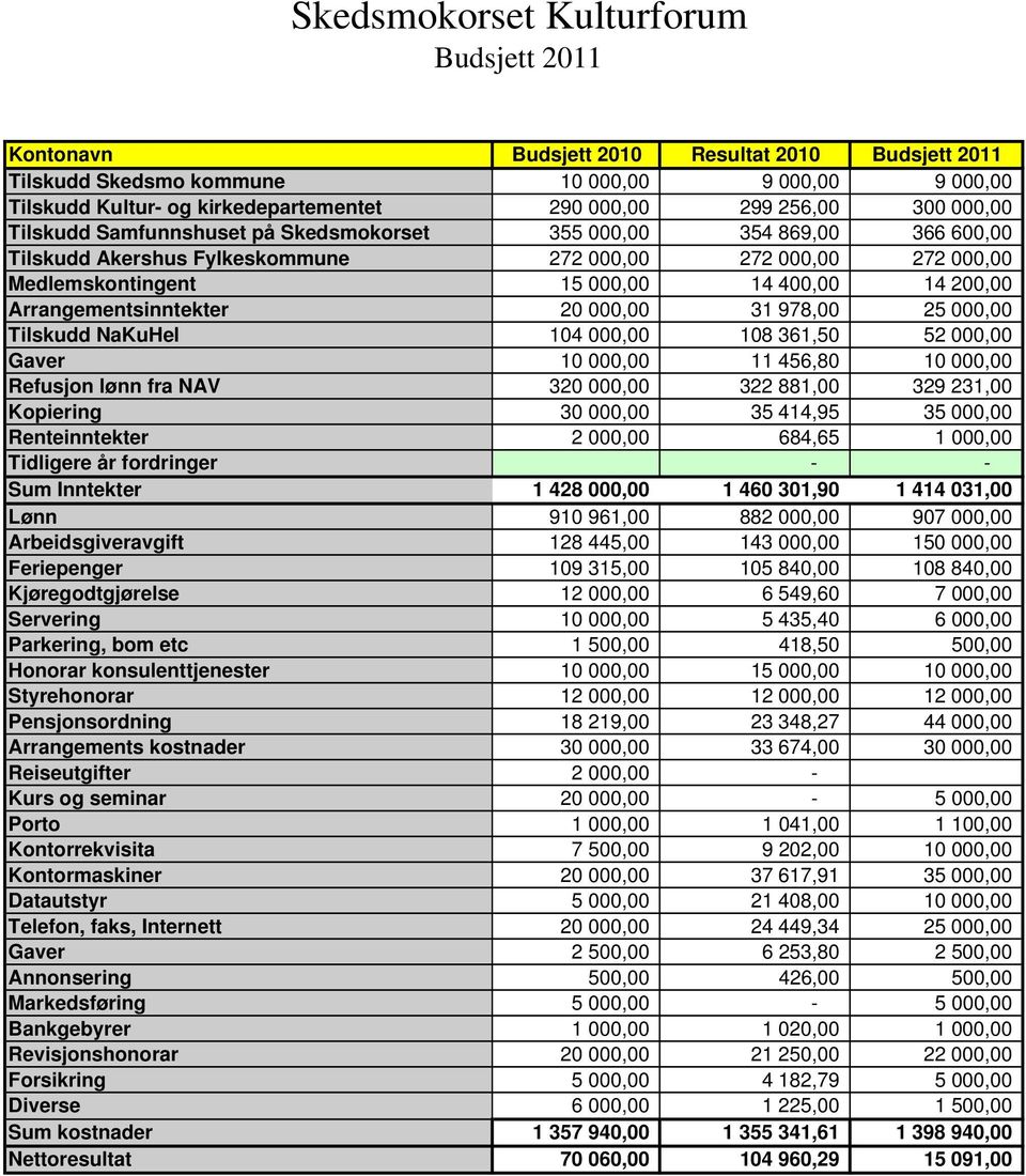 200,00 Arrangementsinntekter 20 000,00 31 978,00 25 000,00 Tilskudd NaKuHel 104 000,00 108 361,50 52 000,00 Gaver 10 000,00 11 456,80 10 000,00 Refusjon lønn fra NAV 320 000,00 322 881,00 329 231,00