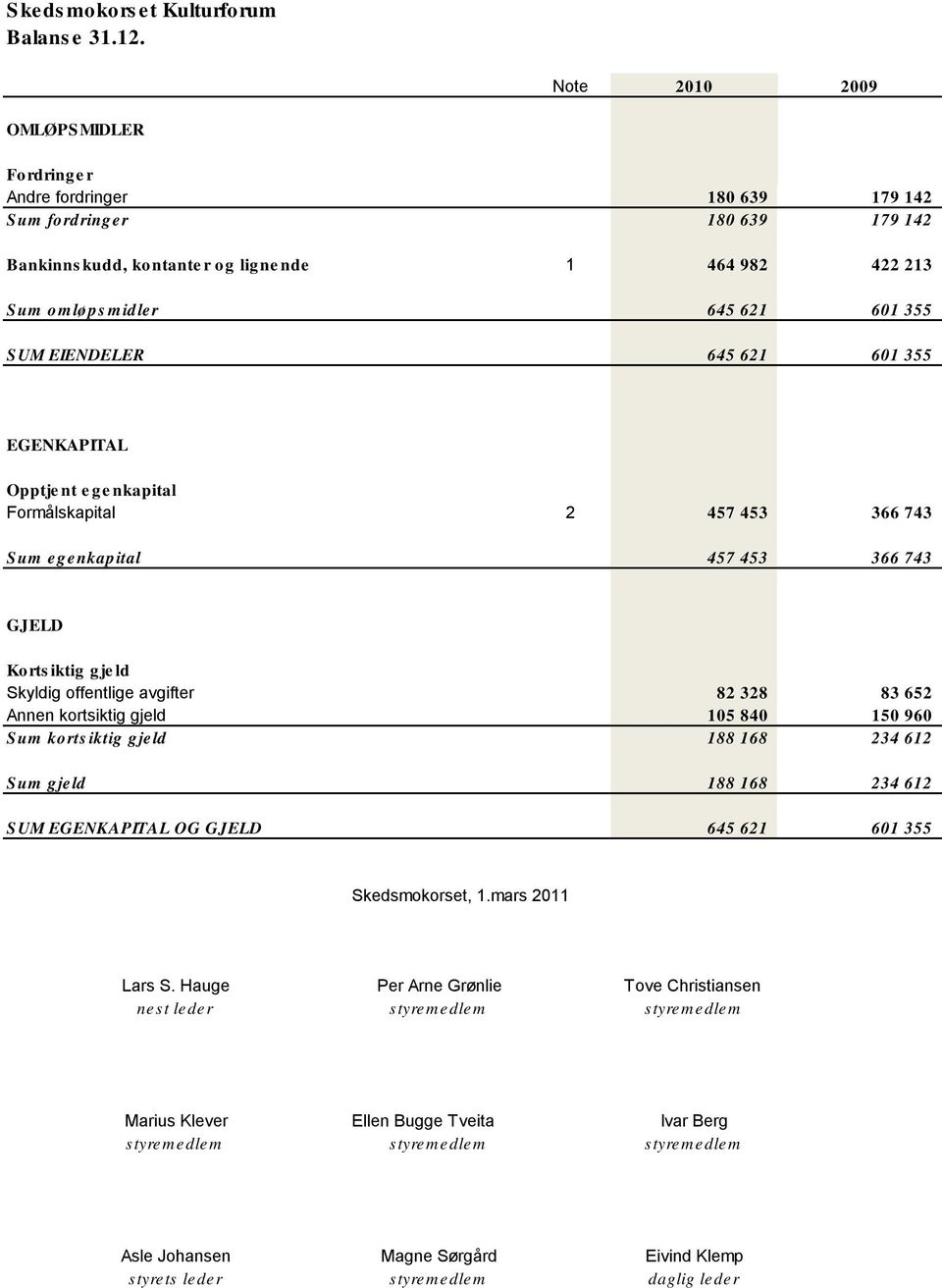 EIENDELER 645 621 601 355 EGENKAPITAL Opptje nt e ge nkapital Formålskapital 2 457 453 366 743 Sum egenkapital 457 453 366 743 GJELD Korts iktig gje ld Skyldig offentlige avgifter 82 328 83 652 Annen