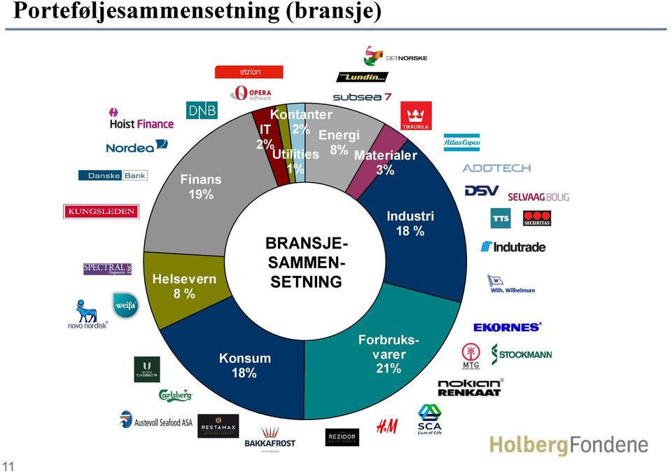 Utilities 8% Materialer 1% 3% BRANSJE- SAMMEN-
