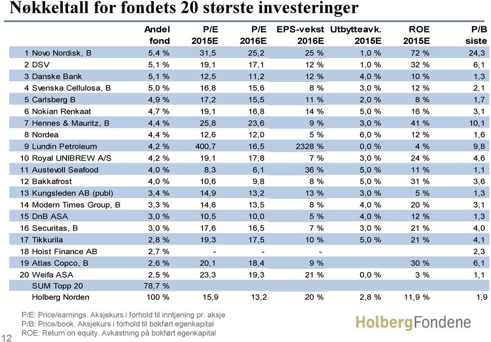 Svenska Cellulosa, B 5,0 % 16,8 15,6 8 % 3,0 % 12 % 2,1 5 Carlsberg B 4,9 % 17,2 15,5 11 % 2,0 % 8 % 1,7 6 Nokian Renkaat 4,7 % 19,1 16,8 14 % 5,0 % 16 % 3,1 7 Hennes & Mauritz, B 4,4 % 25,8 23,6 9 %