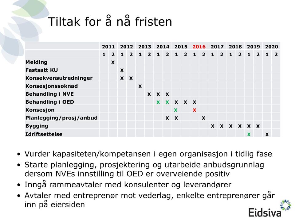 X Idriftsettelse X X Vurder kapasiteten/kompetansen i egen organisasjon i tidlig fase Starte planlegging, prosjektering og utarbeide anbudsgrunnlag dersom