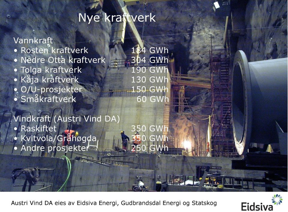 Kvitvola/Gråhøgda Fdfg Andre prosjekter 184 GWh 304 GWh 190 GWh 130 GWh 150 GWh 60