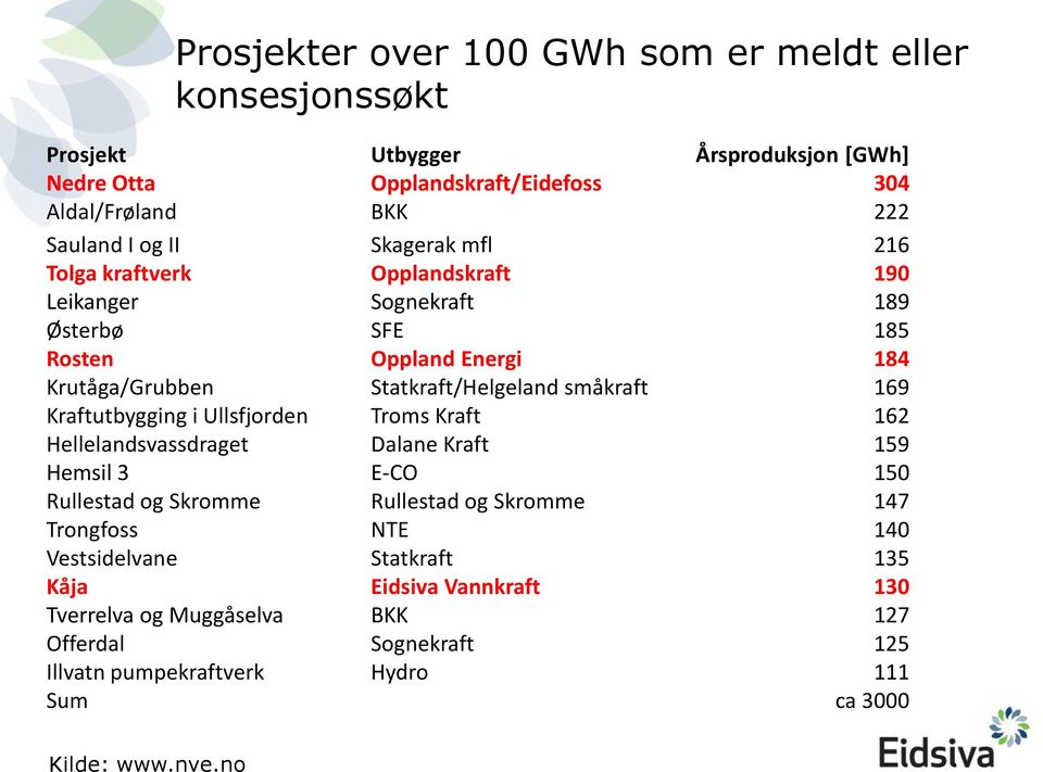 Kraftutbygging i Ullsfjorden Troms Kraft 162 Hellelandsvassdraget Dalane Kraft 159 Hemsil 3 E-CO 150 Rullestad og Skromme Rullestad og Skromme 147 Trongfoss NTE 140