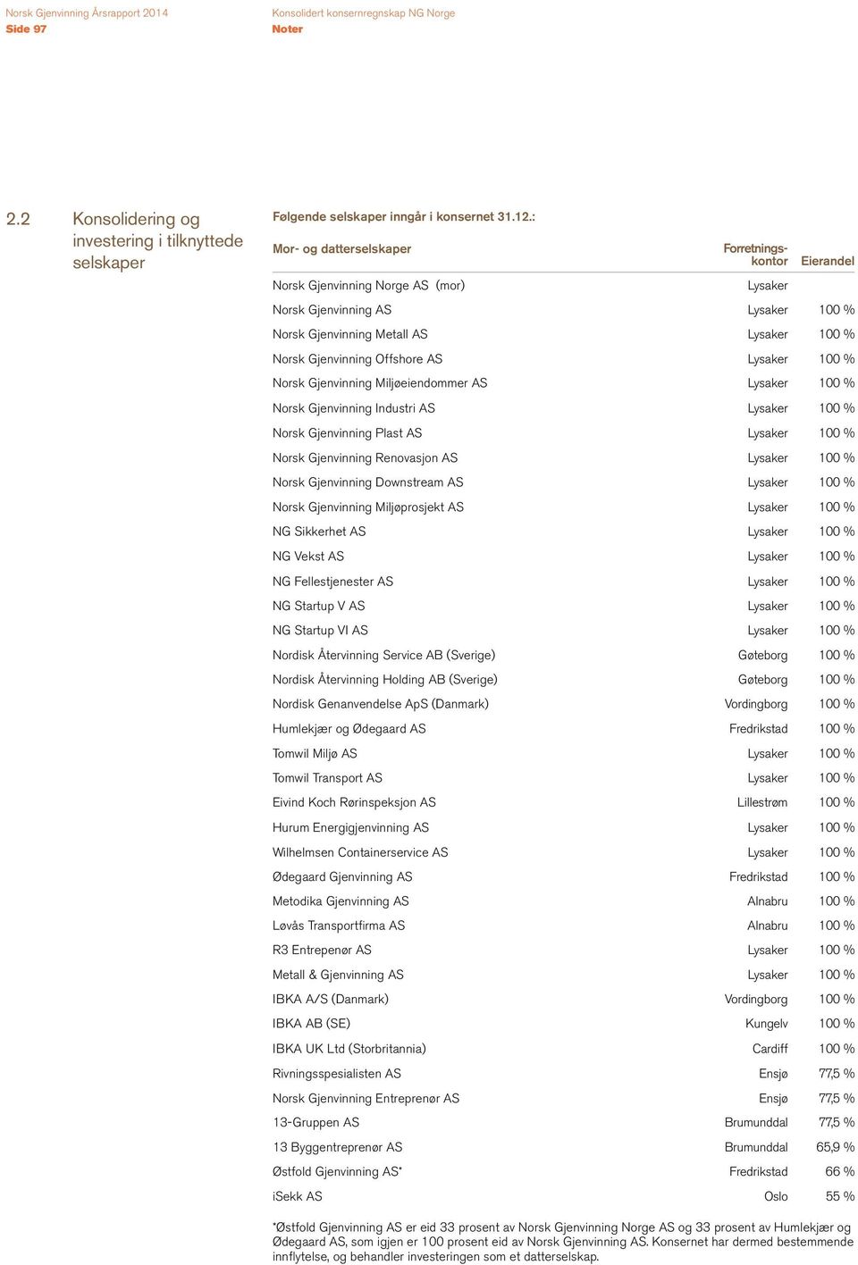 AS Lysaker 100 % Norsk Gjenvinning Miljøeiendommer AS Lysaker 100 % Norsk Gjenvinning Industri AS Lysaker 100 % Norsk Gjenvinning Plast AS Lysaker 100 % Norsk Gjenvinning Renovasjon AS Lysaker 100 %