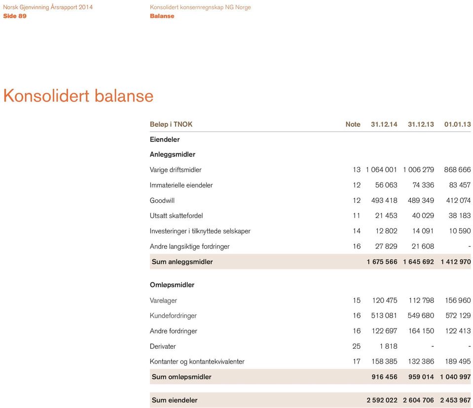 21 453 40 029 38 183 Investeringer i tilknyttede selskaper 14 12 802 14 091 10 590 Andre langsiktige fordringer 16 27 829 21 608 - Sum anleggsmidler 1 675 566 1 645 692 1 412 970