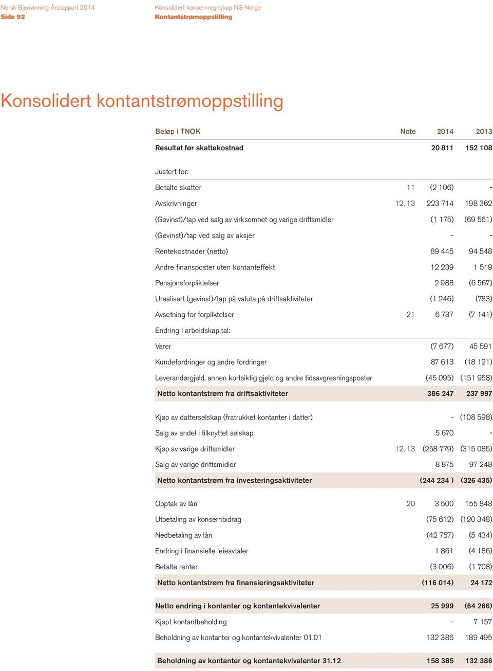 kontanteffekt 12 239 1 519 Pensjonsforpliktelser 2 988 (6 567) Urealisert (gevinst)/tap på valuta på driftsaktiviteter (1 246) (783) Avsetning for forpliktelser 21 6 737 (7 141) Endring i