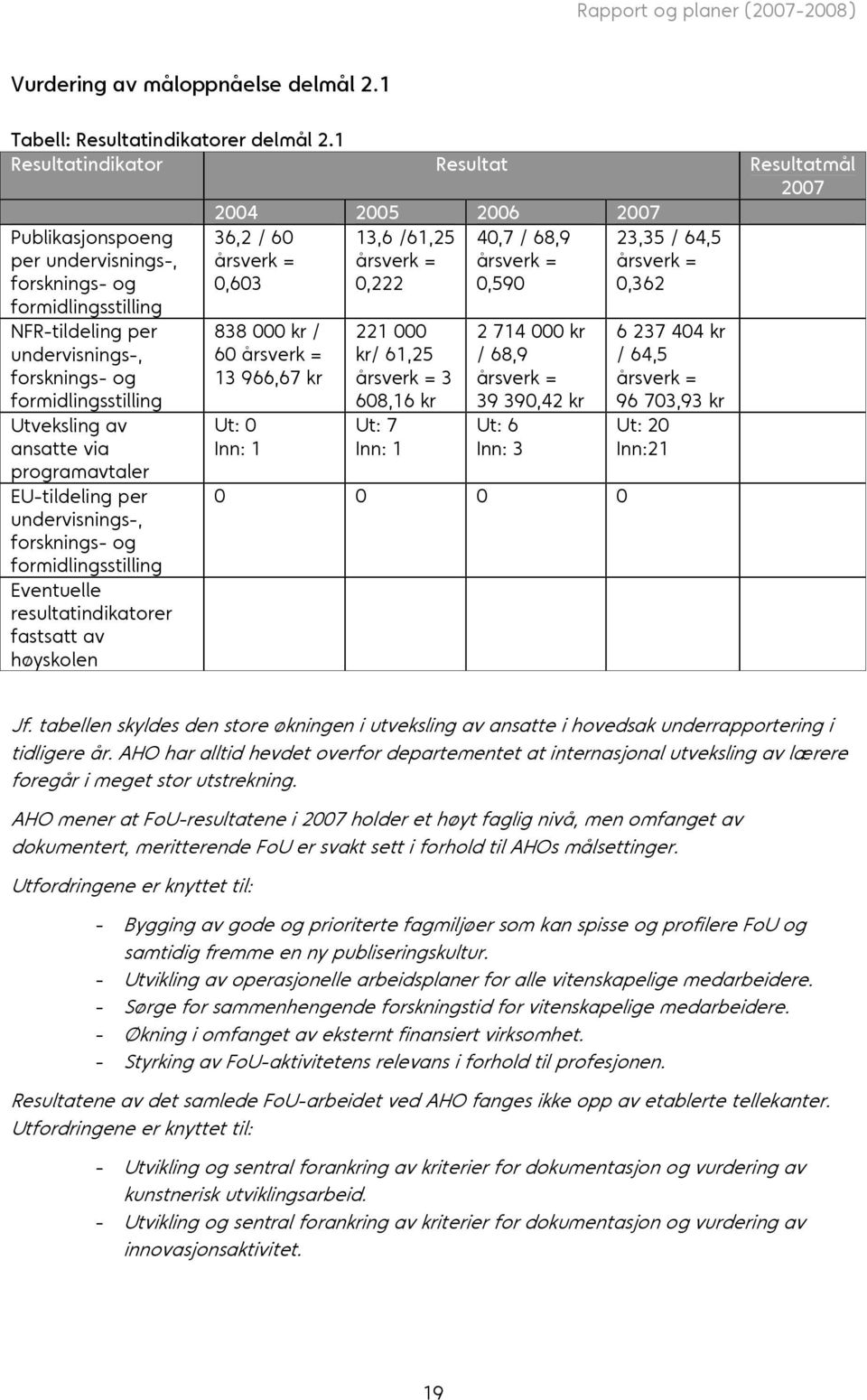 formidlingsstilling Utveksling av ansatte via programavtaler EU-tildeling per undervisnings-, forsknings- og formidlingsstilling Eventuelle resultatindikatorer fastsatt av høyskolen 36,2 / 60 årsverk