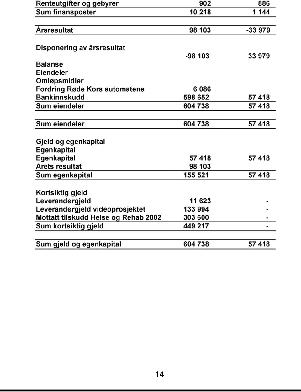 egenkapital Egenkapital Egenkapital 57 418 57 418 Årets resultat 98 103 Sum egenkapital 155 521 57 418 Kortsiktig gjeld Leverandørgjeld 11 623 -