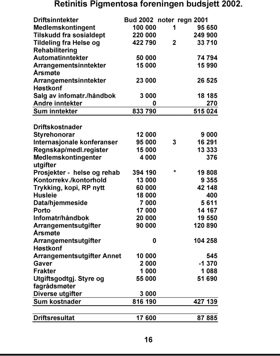 794 Arrangementsinntekter 15 000 15 990 Årsmøte Arrangementsinntekter 23 000 26 525 Høstkonf Salg av infomatr.