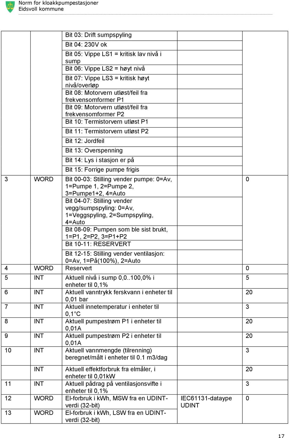 er på Bit 15: Forrige pumpe frigis 3 WORD Bit 00-03: Stilling vender pumpe: 0=Av, 1=Pumpe 1, 2=Pumpe 2, 3=Pumpe1+2, 4=Auto Bit 04-07: Stilling vender vegg/sumpspyling: 0=Av, 1=Veggspyling,