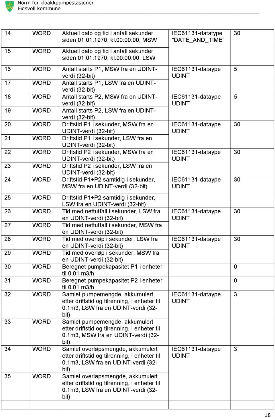 00:00:00, LSW 16 WORD Antall starts P1, MSW fra en UDINTverdi (32-bit) 17 WORD Antall starts P1, LSW fra en UDINTverdi (32-bit) 18 WORD Antall starts P2, MSW fra en UDINTverdi (32-bit) 19 WORD Antall