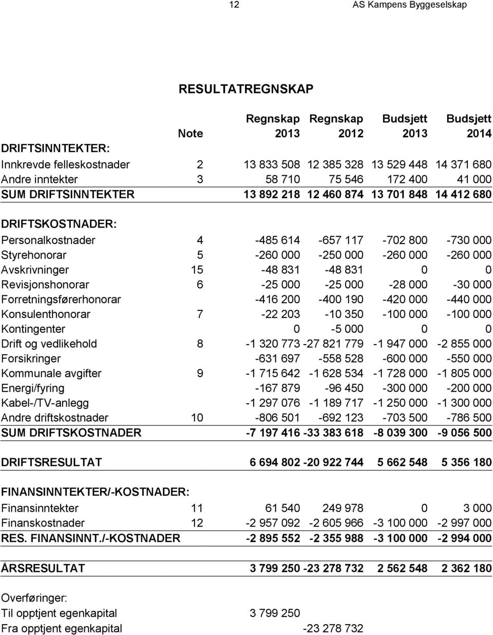 000-250 000-260 000-260 000 Avskrivninger 15-48 831-48 831 0 0 Revisjonshonorar 6-25 000-25 000-28 000-30 000 Forretningsførerhonorar -416 200-400 190-420 000-440 000 Konsulenthonorar 7-22 203-10