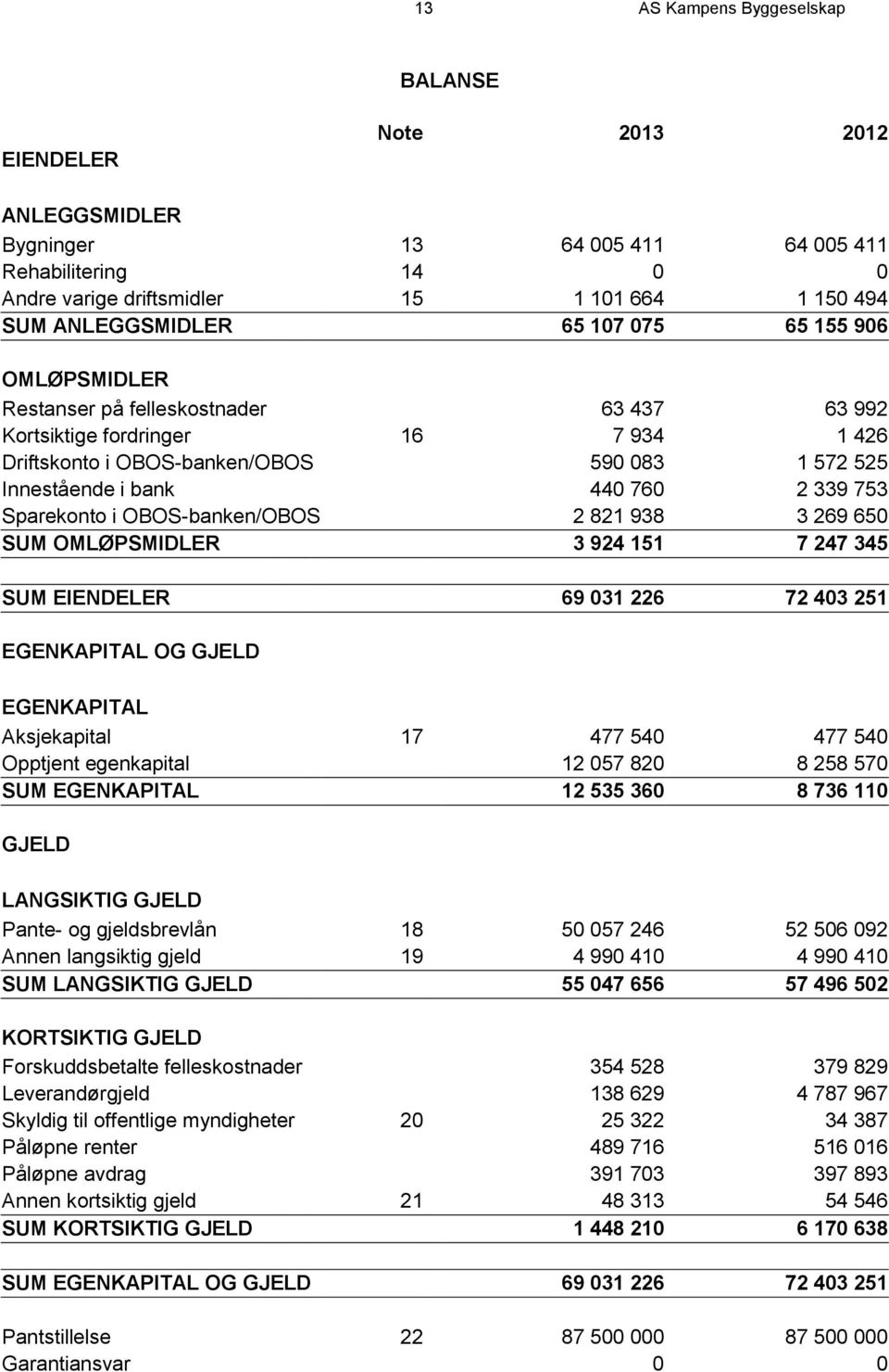 753 Sparekonto i OBOS-banken/OBOS 2 821 938 3 269 650 SUM OMLØPSMIDLER 3 924 151 7 247 345 SUM EIENDELER 69 031 226 72 403 251 EGENKAPITAL OG GJELD EGENKAPITAL Aksjekapital 17 477 540 477 540