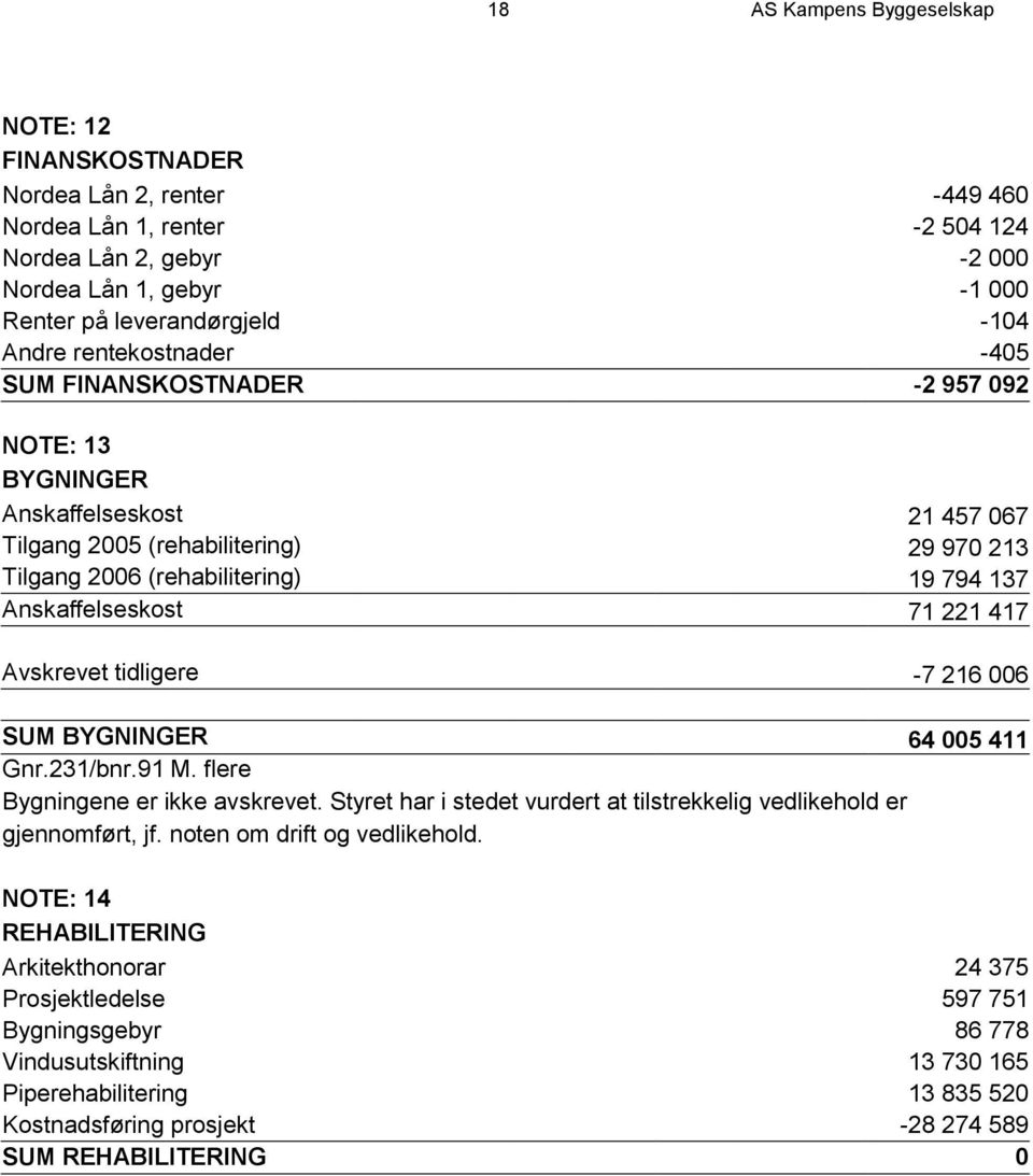 Anskaffelseskost 71 221 417 Avskrevet tidligere -7 216 006 SUM BYGNINGER 64 005 411 Gnr.231/bnr.91 M. flere Bygningene er ikke avskrevet.