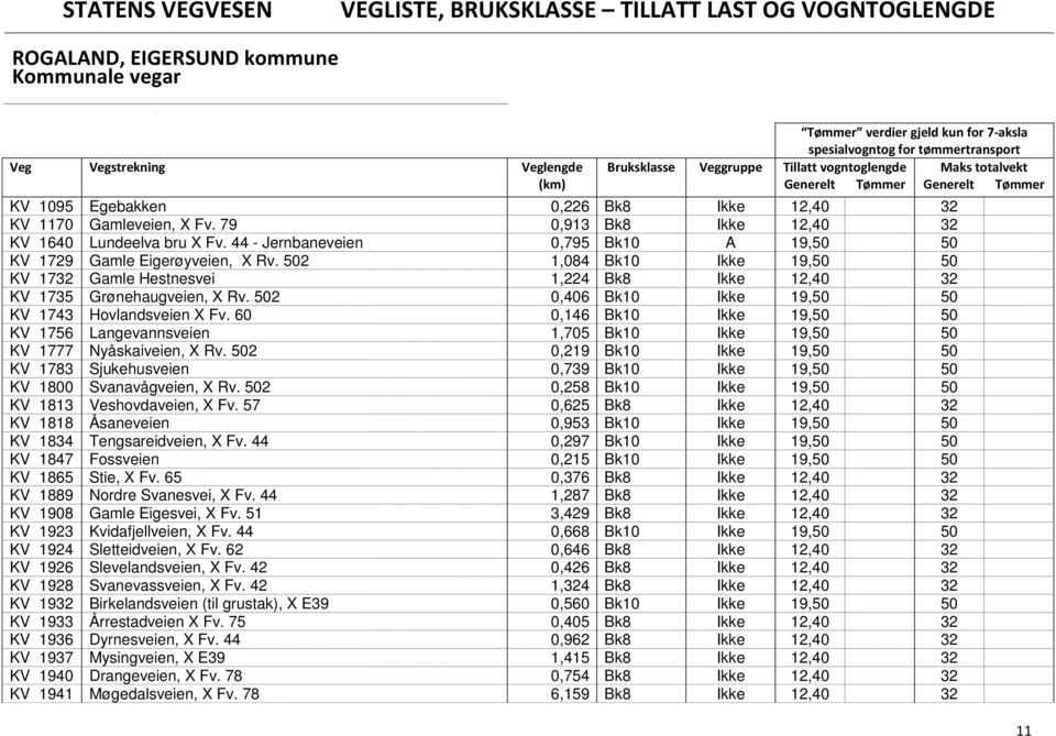 502 0,406 Bk10 Ikke 19,50 50 KV 1743 Hovlandsveien X Fv. 60 0,146 Bk10 Ikke 19,50 50 KV 1756 Langevannsveien 1,705 Bk10 Ikke 19,50 50 KV 1777 Nyåskaiveien, X Rv.