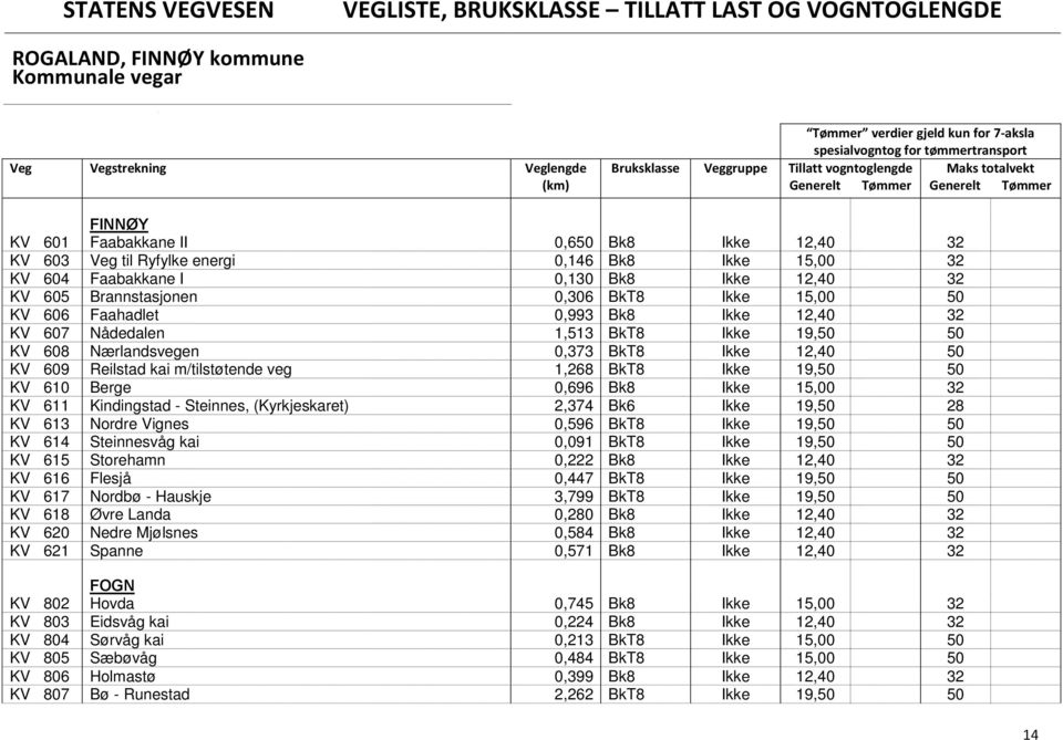 BkT8 Ikke 19,50 50 KV 610 Berge 0,696 Bk8 Ikke 15,00 32 KV 611 Kindingstad - Steinnes, (Kyrkjeskaret) 2,374 Bk6 Ikke 19,50 28 KV 613 Nordre Vignes 0,596 BkT8 Ikke 19,50 50 KV 614 Steinnesvåg kai