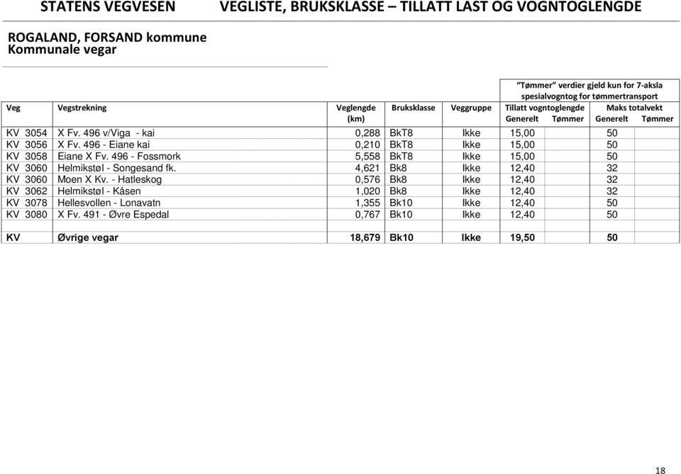 496 - Fossmork 5,558 BkT8 Ikke 15,00 50 KV 3060 Helmikstøl - Songesand fk. 4,621 Bk8 Ikke 12,40 32 KV 3060 Moen X Kv.