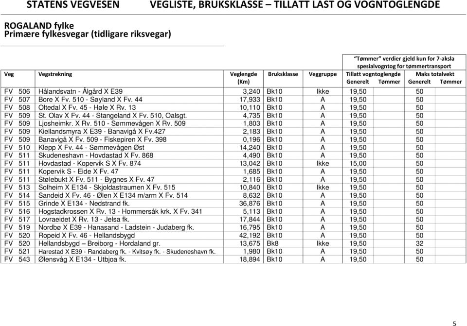 509 1,803 Bk10 A 19,50 50 FV 509 Kiellandsmyra X E39 - Banavigå X Fv.427 2,183 Bk10 A 19,50 50 FV 509 Banavigå X Fv. 509 - Fiskepiren X Fv. 398 0,196 Bk10 A 19,50 50 FV 510 Klepp X Fv.