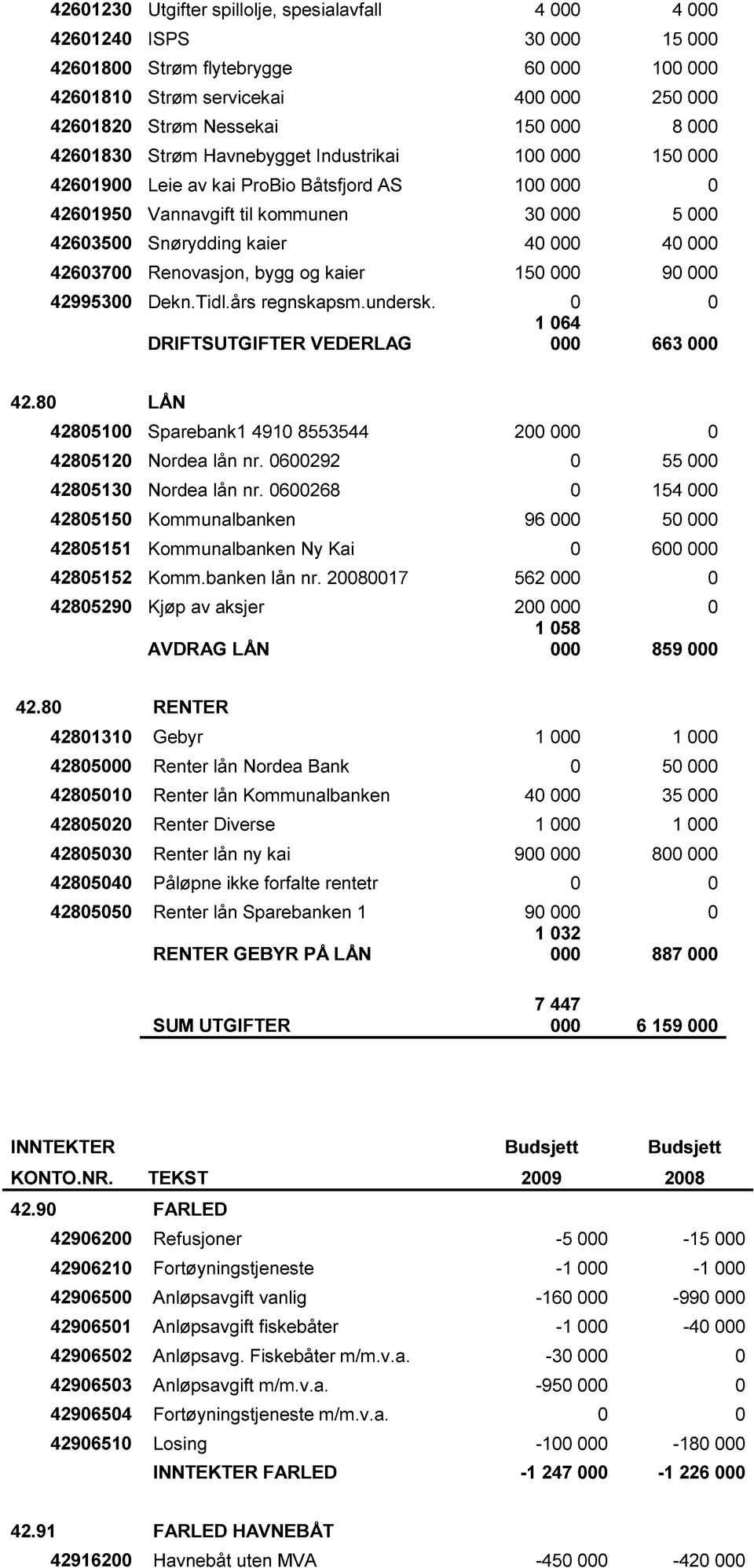 42603700 Renovasjon, bygg og kaier 150 000 90 000 42995300 Dekn.Tidl.års regnskapsm.undersk. 0 0 1 064 DRIFTSUTGIFTER VEDERLAG 000 663 000 42.