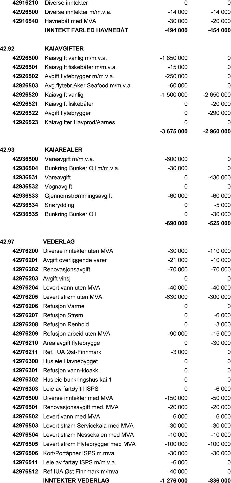 v.a. -60 000 0 42926520 Kaiavgift vanlig -1 500 000-2 650 000 42926521 Kaiavgift fiskebåter 0-20 000 42926522 Avgift flytebrygger 0-290 000 42926523 Kaiavgifter Havprod/Aarnes 0 0-3 675 000-2 960 000